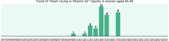 Could Vitamin d3 cause Heart racing in women aged 40-49? Could Vitamin d3 cause Heart racing in women aged 40-49?
